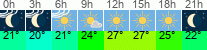 Wetter 3 Stunden