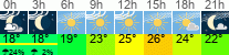 Wetter 3 Stunden