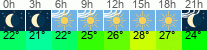 Wetter 3 Stunden