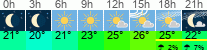 Wetter 3 Stunden