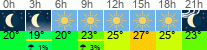 Wetter 3 Stunden