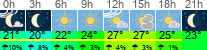 Wetter 3 Stunden