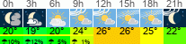 Wetter 3 Stunden