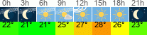 Wetter 3 Stunden
