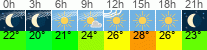 Wetter 3 Stunden