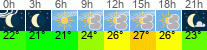 Wetter 3 Stunden
