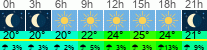 Wetter 3 Stunden