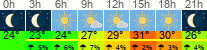 Wetter 3 Stunden