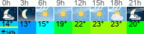 Wetter 3 Stunden