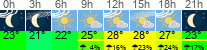 Wetter 3 Stunden