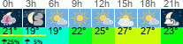 Wetter 3 Stunden