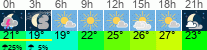 Wetter 3 Stunden