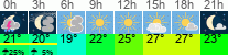 vreme 3 ure