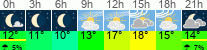 Wetter 3 Stunden