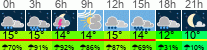 Wetter 3 Stunden