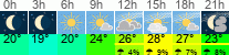 Wetter 3 Stunden