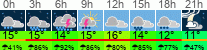 Wetter 3 Stunden