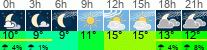 Wetter 3 Stunden
