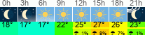 Wetter 3 Stunden