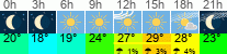 Wetter 3 Stunden