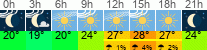 Wetter 3 Stunden