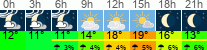 Wetter 3 Stunden