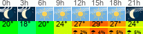 Wetter 3 Stunden