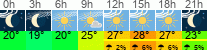 Wetter 3 Stunden