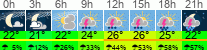 Wetter 3 Stunden