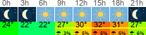 Wetter 3 Stunden