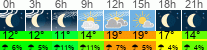 Wetter 3 Stunden