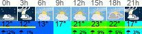 Wetter 3 Stunden