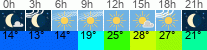 Wetter 3 Stunden