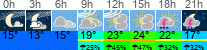 Wetter 3 Stunden