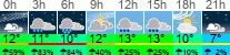 Wetter 3 Stunden
