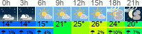 Wetter 3 Stunden
