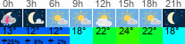 Wetter 3 Stunden