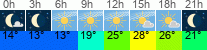 Wetter 3 Stunden