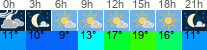 vreme 3 ure