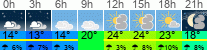 Wetter 3 Stunden