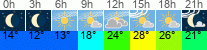 Wetter 3 Stunden