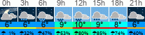 Wetter 3 Stunden