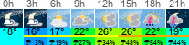Wetter 3 Stunden