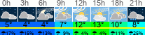Wetter 3 Stunden