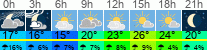 Wetter 3 Stunden