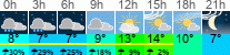 Wetter 3 Stunden