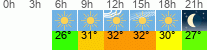 vreme 3 ure