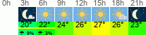 Wetter 3 Stunden