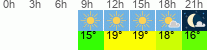 Wetter 3 Stunden