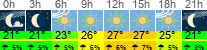 Wetter 3 Stunden